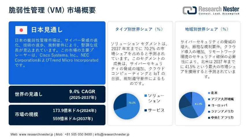 Vulnerability Management (VM) Market Overview